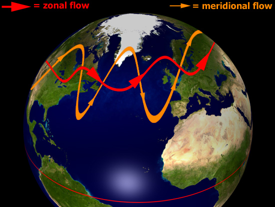 Zonal vs meridional jetstream waves